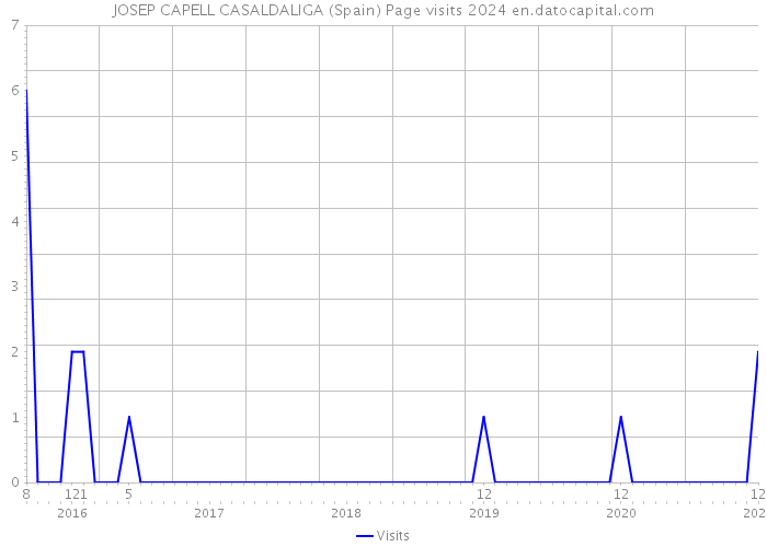 JOSEP CAPELL CASALDALIGA (Spain) Page visits 2024 