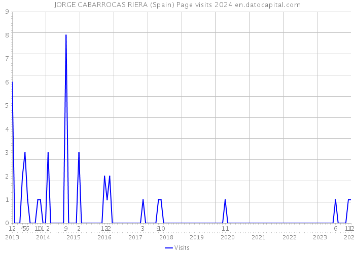 JORGE CABARROCAS RIERA (Spain) Page visits 2024 