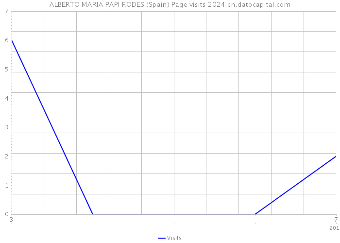 ALBERTO MARIA PAPI RODES (Spain) Page visits 2024 