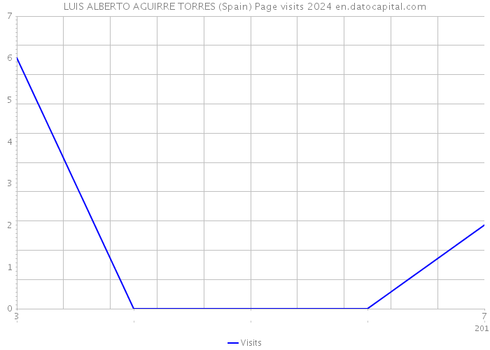 LUIS ALBERTO AGUIRRE TORRES (Spain) Page visits 2024 