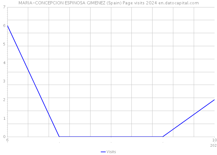 MARIA-CONCEPCION ESPINOSA GIMENEZ (Spain) Page visits 2024 