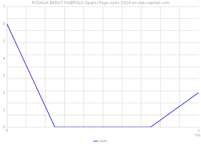ROSALIA BARAT PAJEROLS (Spain) Page visits 2024 