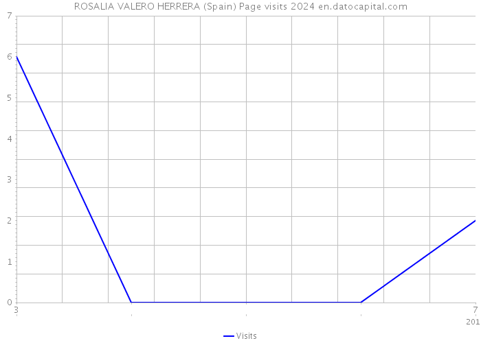 ROSALIA VALERO HERRERA (Spain) Page visits 2024 