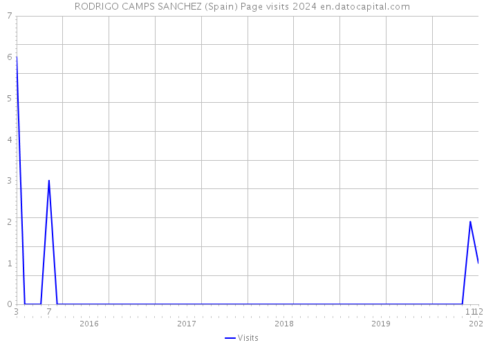 RODRIGO CAMPS SANCHEZ (Spain) Page visits 2024 