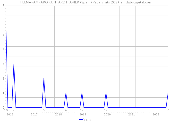 THELMA-AMPARO KUNHARDT JAVIER (Spain) Page visits 2024 