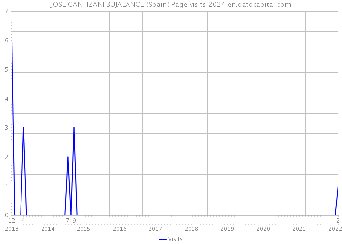 JOSE CANTIZANI BUJALANCE (Spain) Page visits 2024 