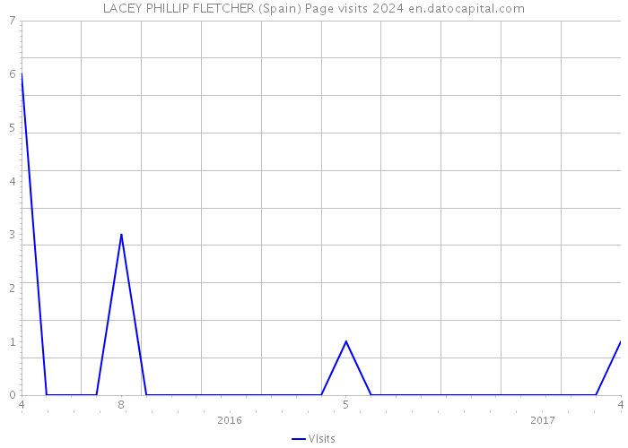 LACEY PHILLIP FLETCHER (Spain) Page visits 2024 