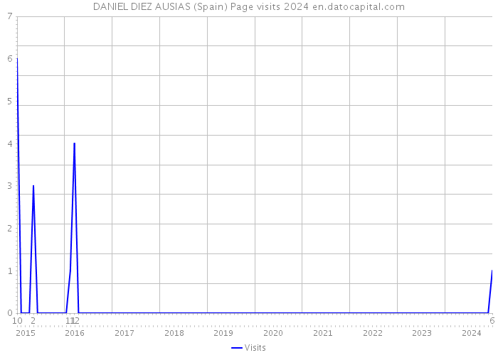 DANIEL DIEZ AUSIAS (Spain) Page visits 2024 