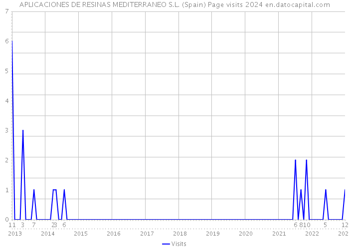 APLICACIONES DE RESINAS MEDITERRANEO S.L. (Spain) Page visits 2024 