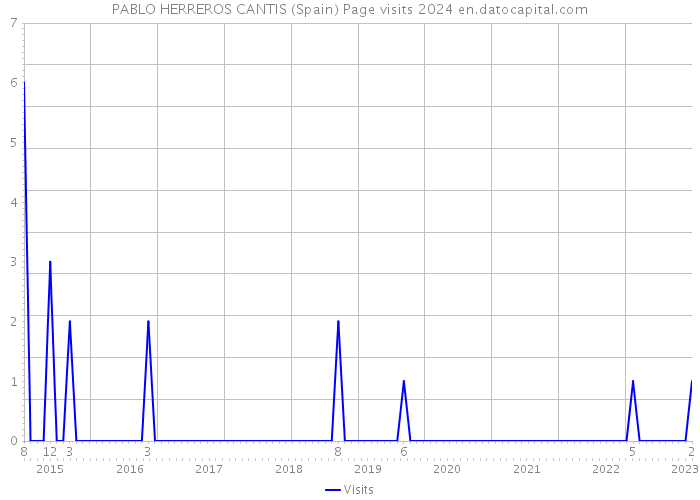 PABLO HERREROS CANTIS (Spain) Page visits 2024 