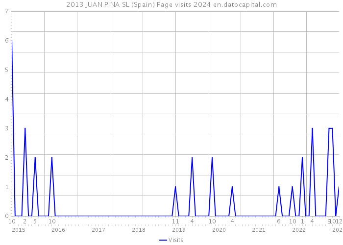 2013 JUAN PINA SL (Spain) Page visits 2024 