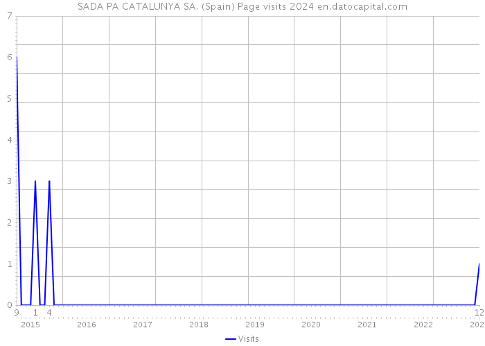 SADA PA CATALUNYA SA. (Spain) Page visits 2024 