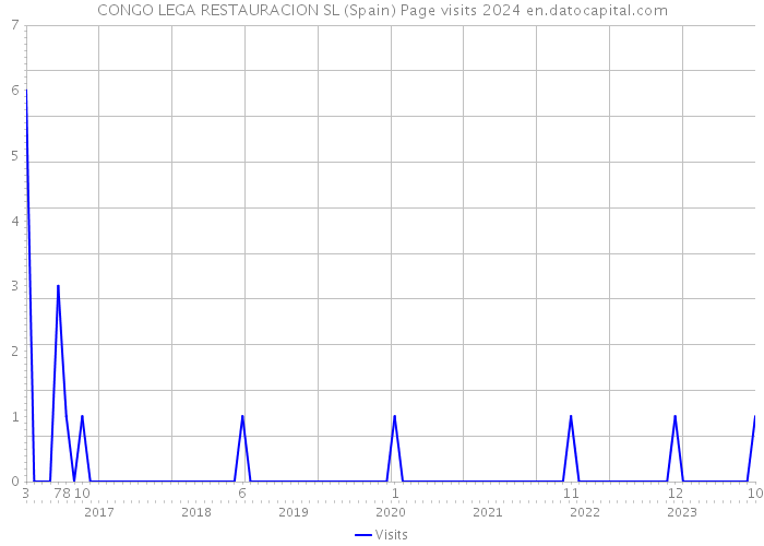 CONGO LEGA RESTAURACION SL (Spain) Page visits 2024 