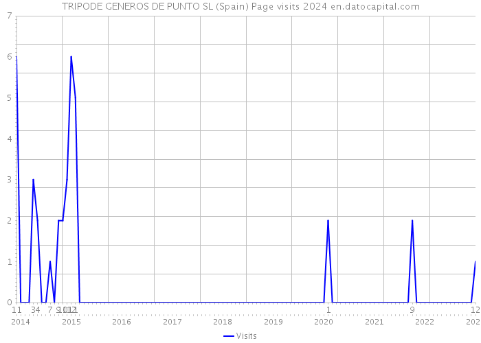 TRIPODE GENEROS DE PUNTO SL (Spain) Page visits 2024 