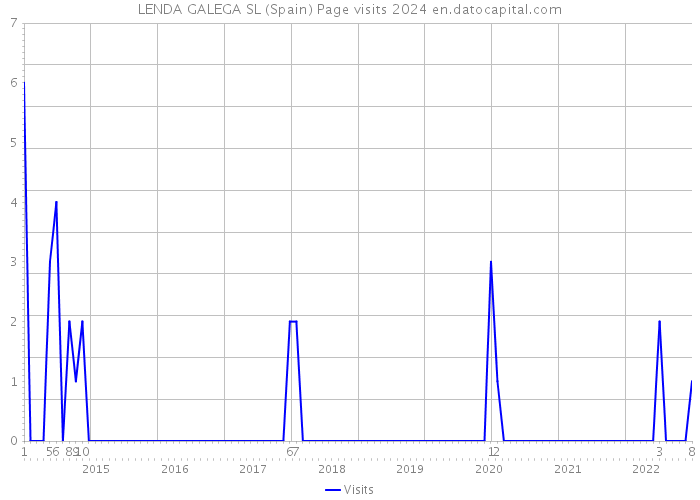 LENDA GALEGA SL (Spain) Page visits 2024 