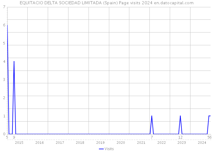 EQUITACIO DELTA SOCIEDAD LIMITADA (Spain) Page visits 2024 
