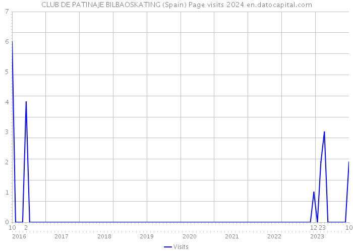 CLUB DE PATINAJE BILBAOSKATING (Spain) Page visits 2024 