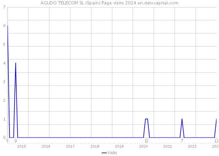 AGUDO TELECOM SL (Spain) Page visits 2024 