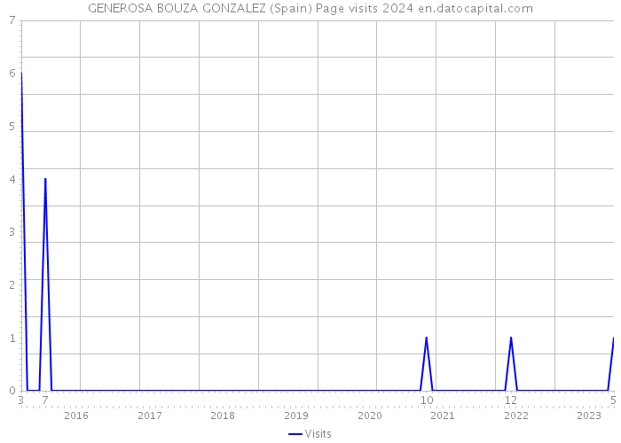 GENEROSA BOUZA GONZALEZ (Spain) Page visits 2024 