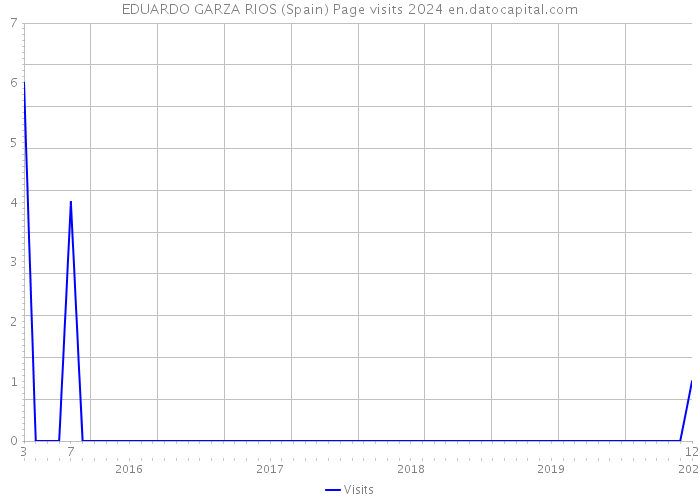 EDUARDO GARZA RIOS (Spain) Page visits 2024 