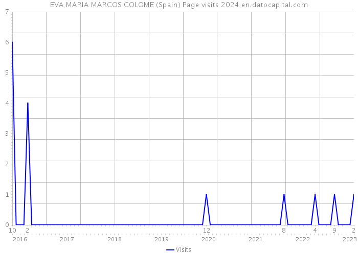 EVA MARIA MARCOS COLOME (Spain) Page visits 2024 