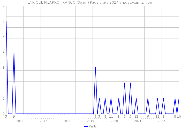 ENRIQUE PIZARRO FRANCO (Spain) Page visits 2024 