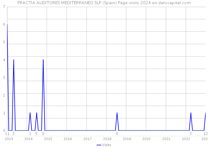 PRACTIA AUDITORES MEDITERRANEO SLP (Spain) Page visits 2024 