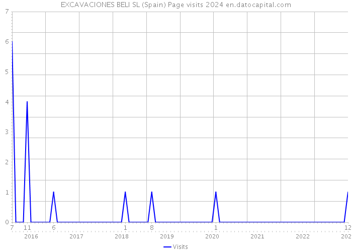 EXCAVACIONES BELI SL (Spain) Page visits 2024 