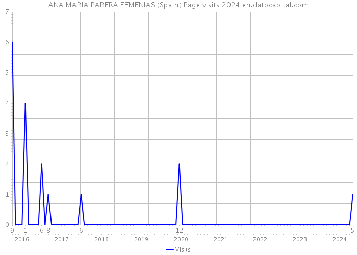 ANA MARIA PARERA FEMENIAS (Spain) Page visits 2024 