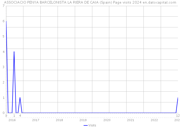 ASSOCIACIO PENYA BARCELONISTA LA RIERA DE GAIA (Spain) Page visits 2024 