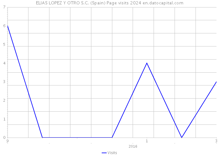 ELIAS LOPEZ Y OTRO S.C. (Spain) Page visits 2024 