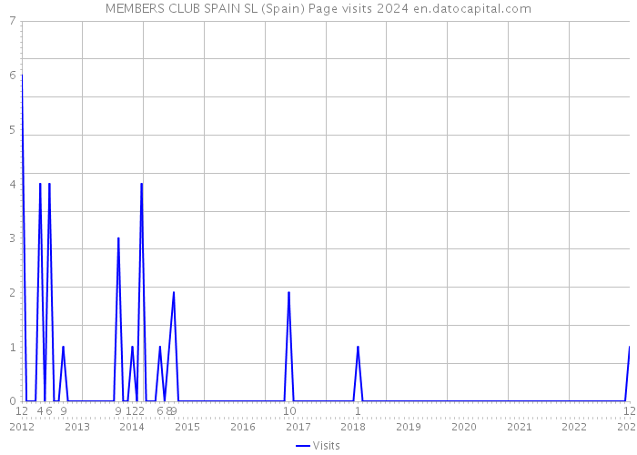 MEMBERS CLUB SPAIN SL (Spain) Page visits 2024 