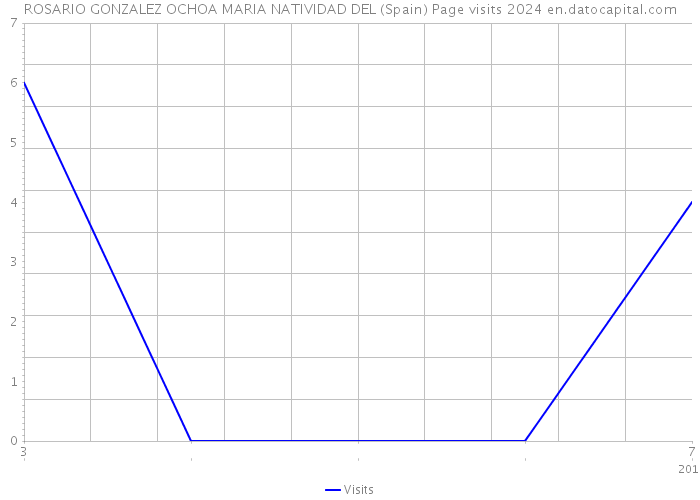 ROSARIO GONZALEZ OCHOA MARIA NATIVIDAD DEL (Spain) Page visits 2024 