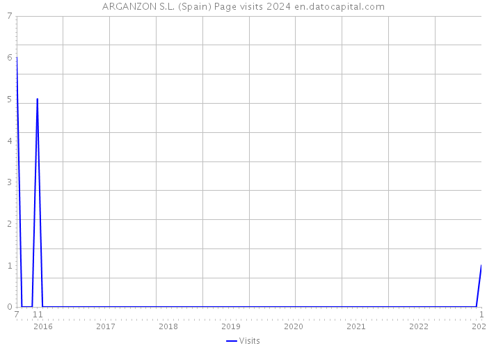 ARGANZON S.L. (Spain) Page visits 2024 