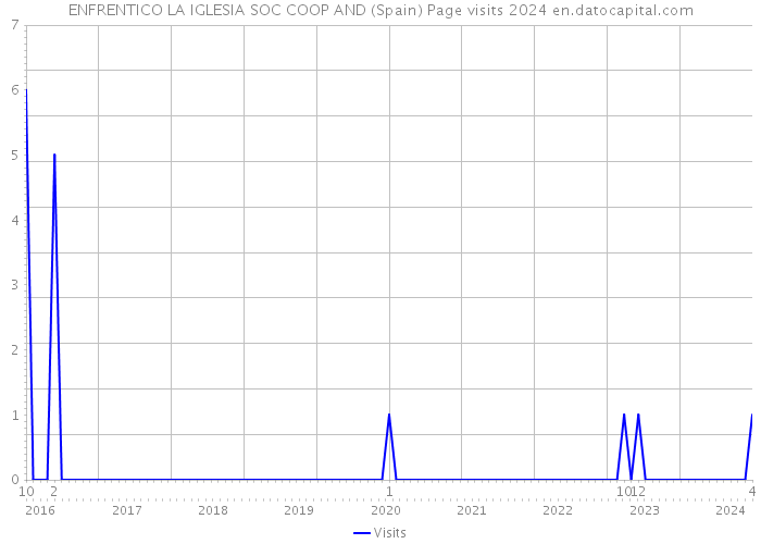 ENFRENTICO LA IGLESIA SOC COOP AND (Spain) Page visits 2024 