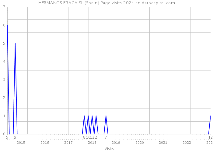 HERMANOS FRAGA SL (Spain) Page visits 2024 