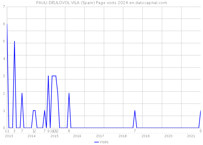 PAULI DEULOVOL VILA (Spain) Page visits 2024 