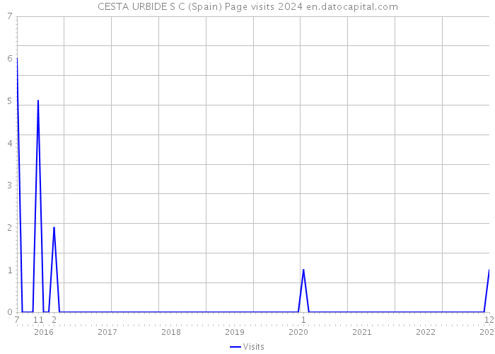 CESTA URBIDE S C (Spain) Page visits 2024 