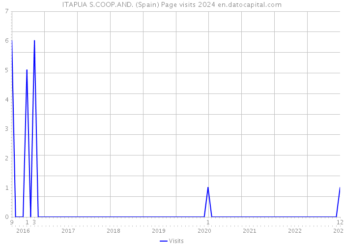 ITAPUA S.COOP.AND. (Spain) Page visits 2024 