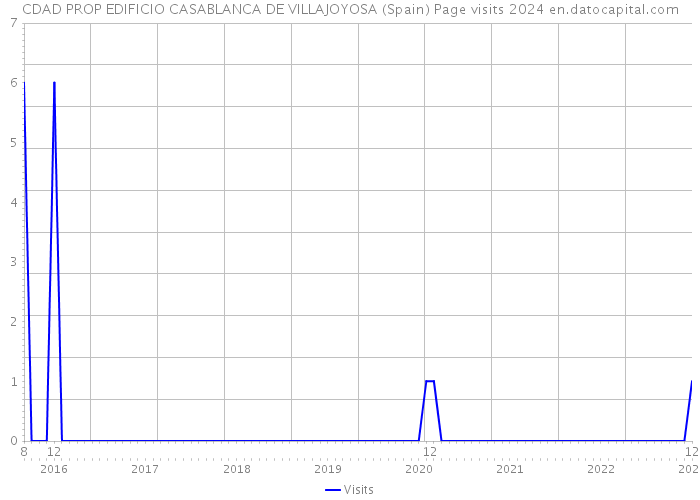 CDAD PROP EDIFICIO CASABLANCA DE VILLAJOYOSA (Spain) Page visits 2024 