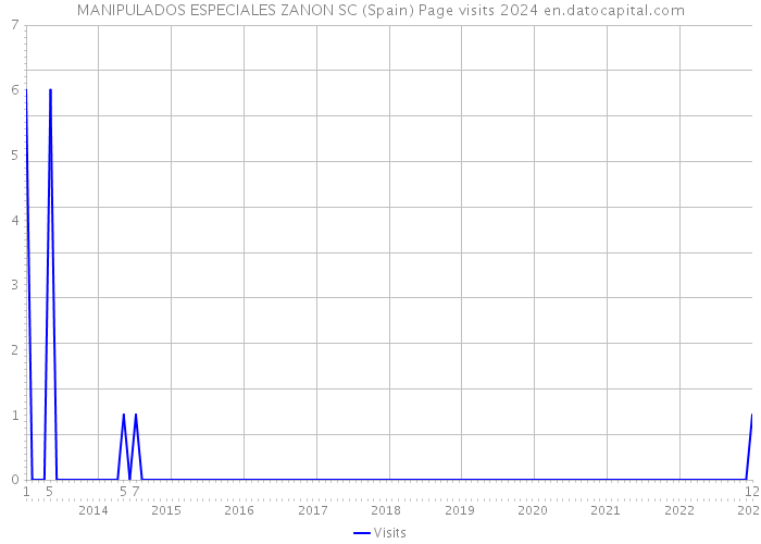 MANIPULADOS ESPECIALES ZANON SC (Spain) Page visits 2024 