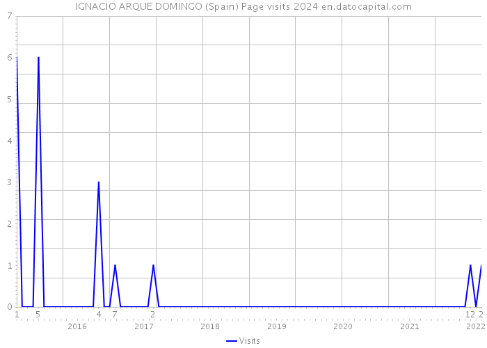 IGNACIO ARQUE DOMINGO (Spain) Page visits 2024 
