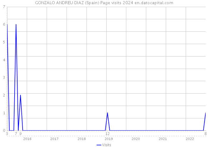 GONZALO ANDREU DIAZ (Spain) Page visits 2024 