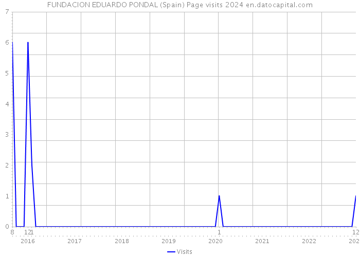 FUNDACION EDUARDO PONDAL (Spain) Page visits 2024 