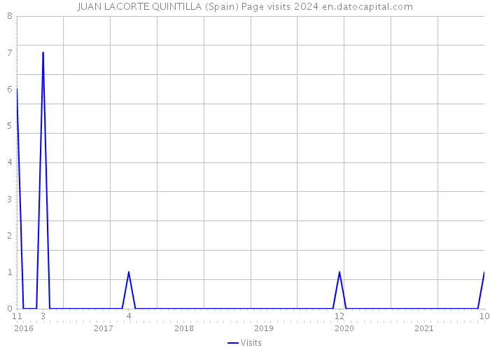 JUAN LACORTE QUINTILLA (Spain) Page visits 2024 