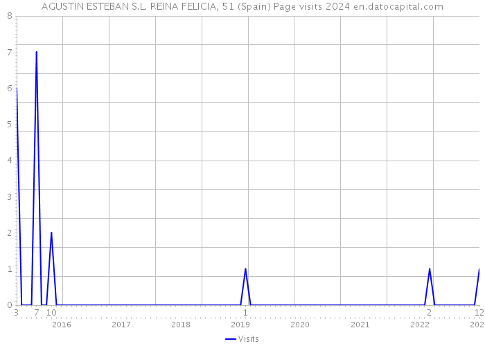 AGUSTIN ESTEBAN S.L. REINA FELICIA, 51 (Spain) Page visits 2024 