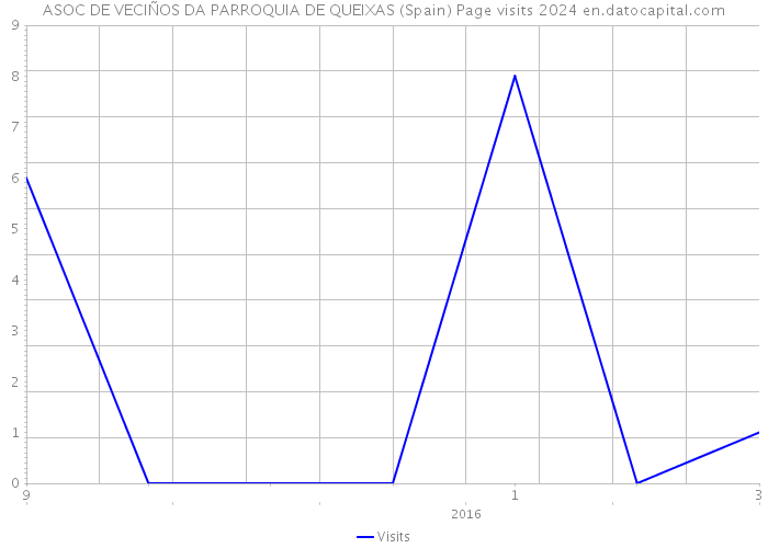 ASOC DE VECIÑOS DA PARROQUIA DE QUEIXAS (Spain) Page visits 2024 