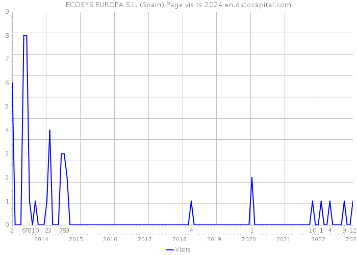 ECOSYS EUROPA S.L. (Spain) Page visits 2024 