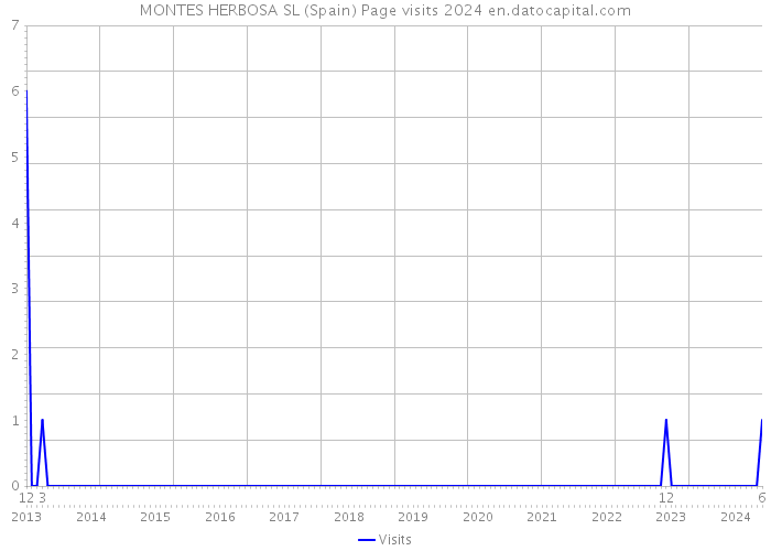 MONTES HERBOSA SL (Spain) Page visits 2024 