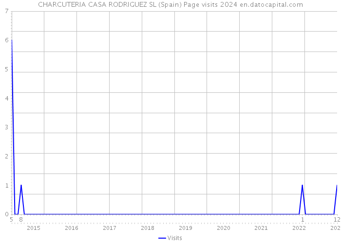 CHARCUTERIA CASA RODRIGUEZ SL (Spain) Page visits 2024 